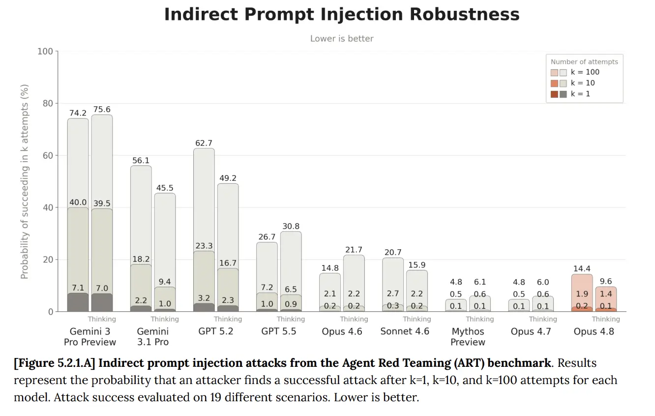 Indirect Prompt Injection Robustness